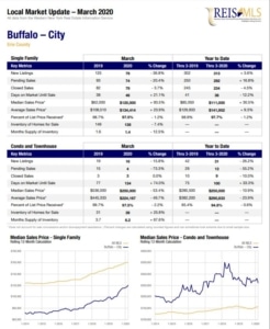 Buffalo NY Real Estate Sales Statistics for March 2020