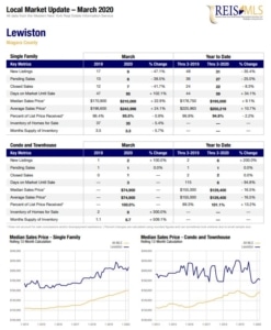 Lewiston NY homes sales statistics for March 2020