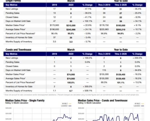 Lewiston NY homes sales statistics for March 2020