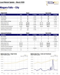 Niagara Falls NY Real Estate Sales Statistics for March 2020