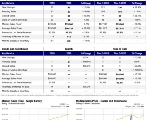 Niagara Falls NY Real Estate Sales Statistics for March 2020