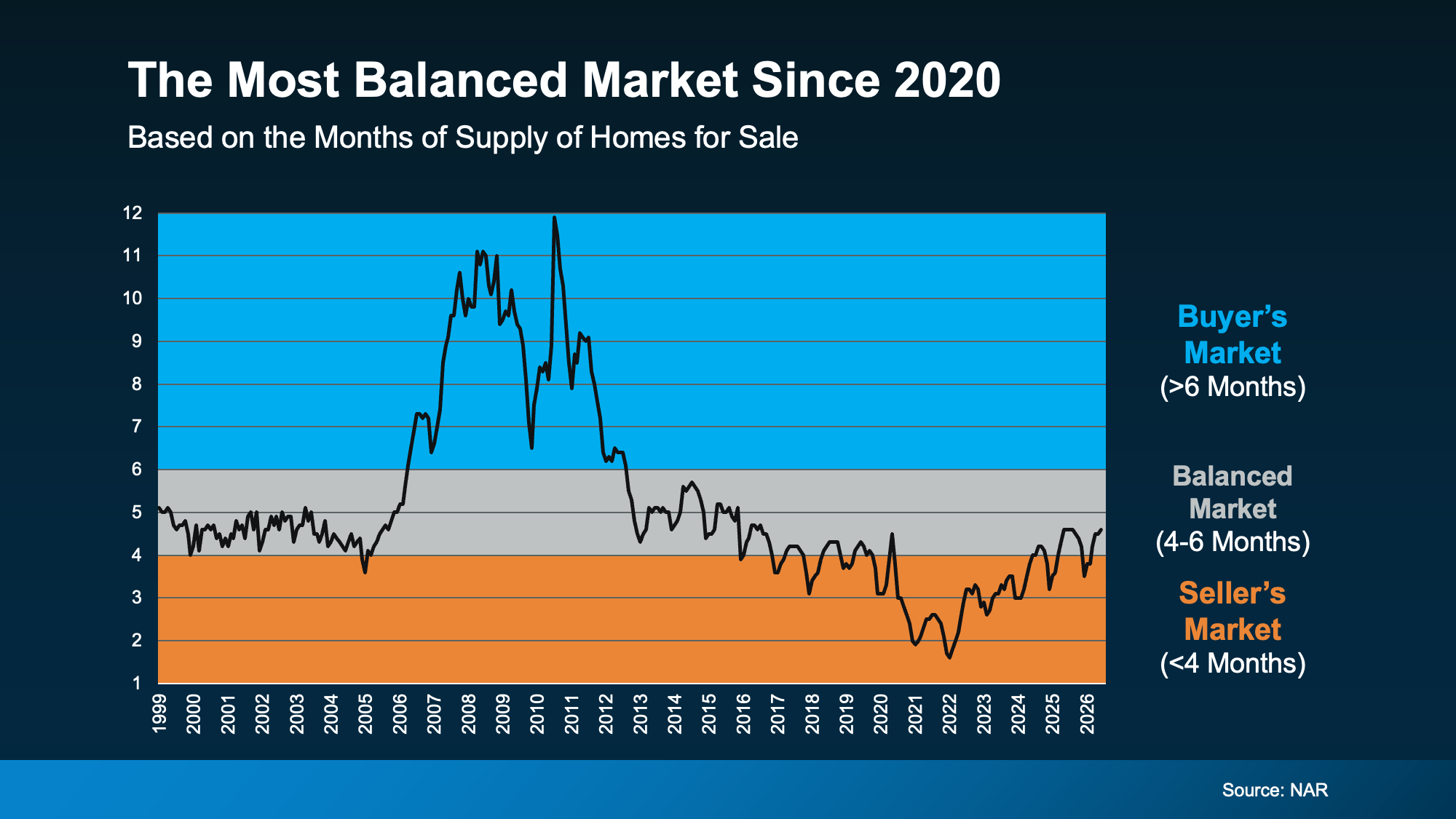 a graph of a market